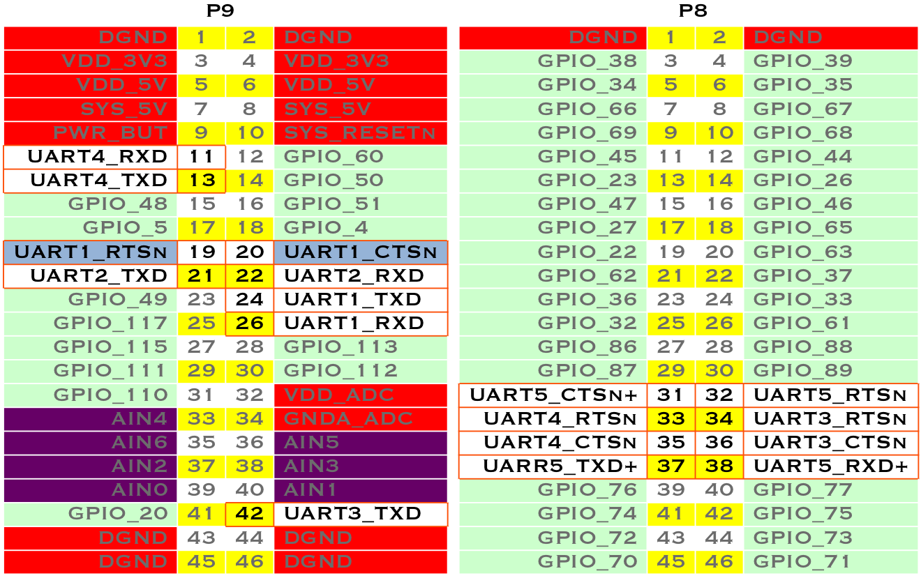 UART outputs